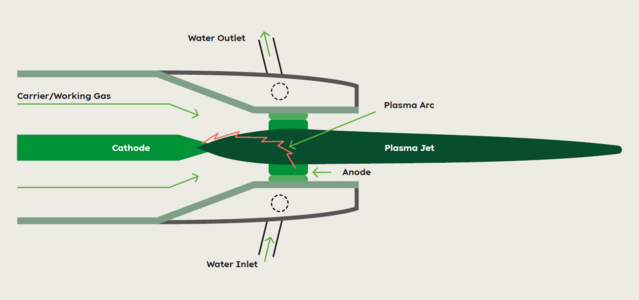 Illustration of plasma kiln